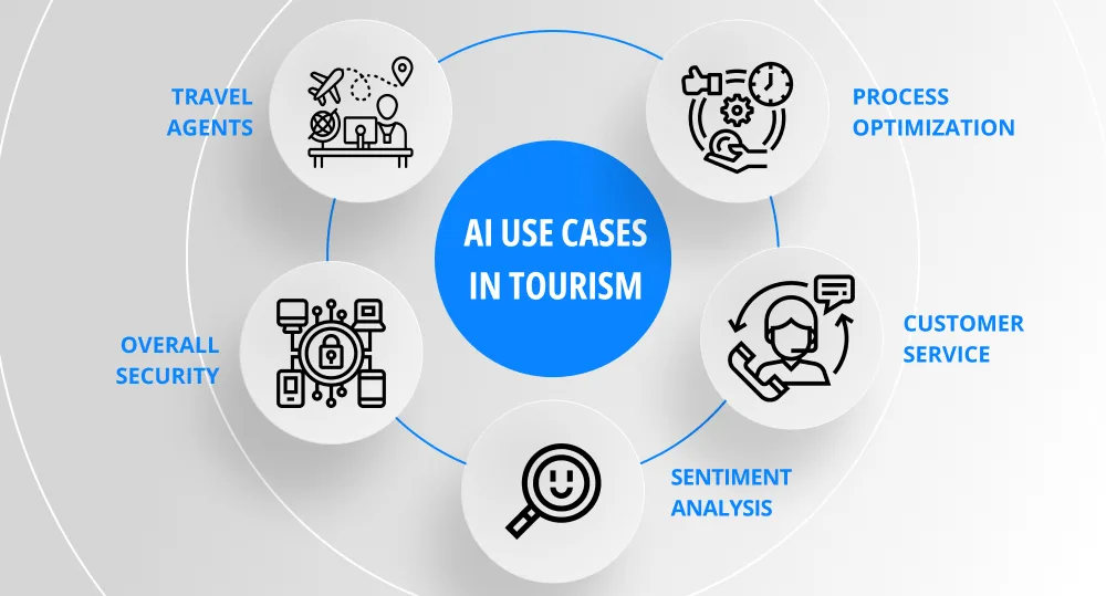 AI to Blockchain: The Game-Changing Technologies in Travel